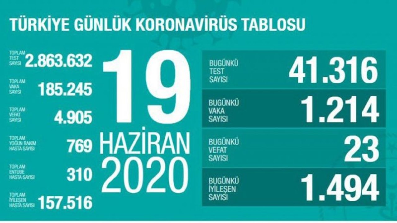 "Son 24 saatte korona virüsten 23 kişi hayatını kaybetti"