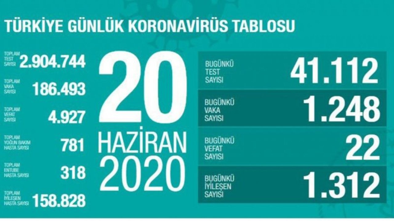 "Son 24 saatte korona virüsten 22 kişi hayatını kaybetti"