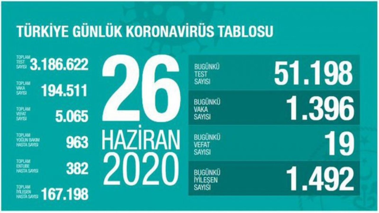 "Son 24 saatte korona virüsten 19 kişi hayatını kaybetti"