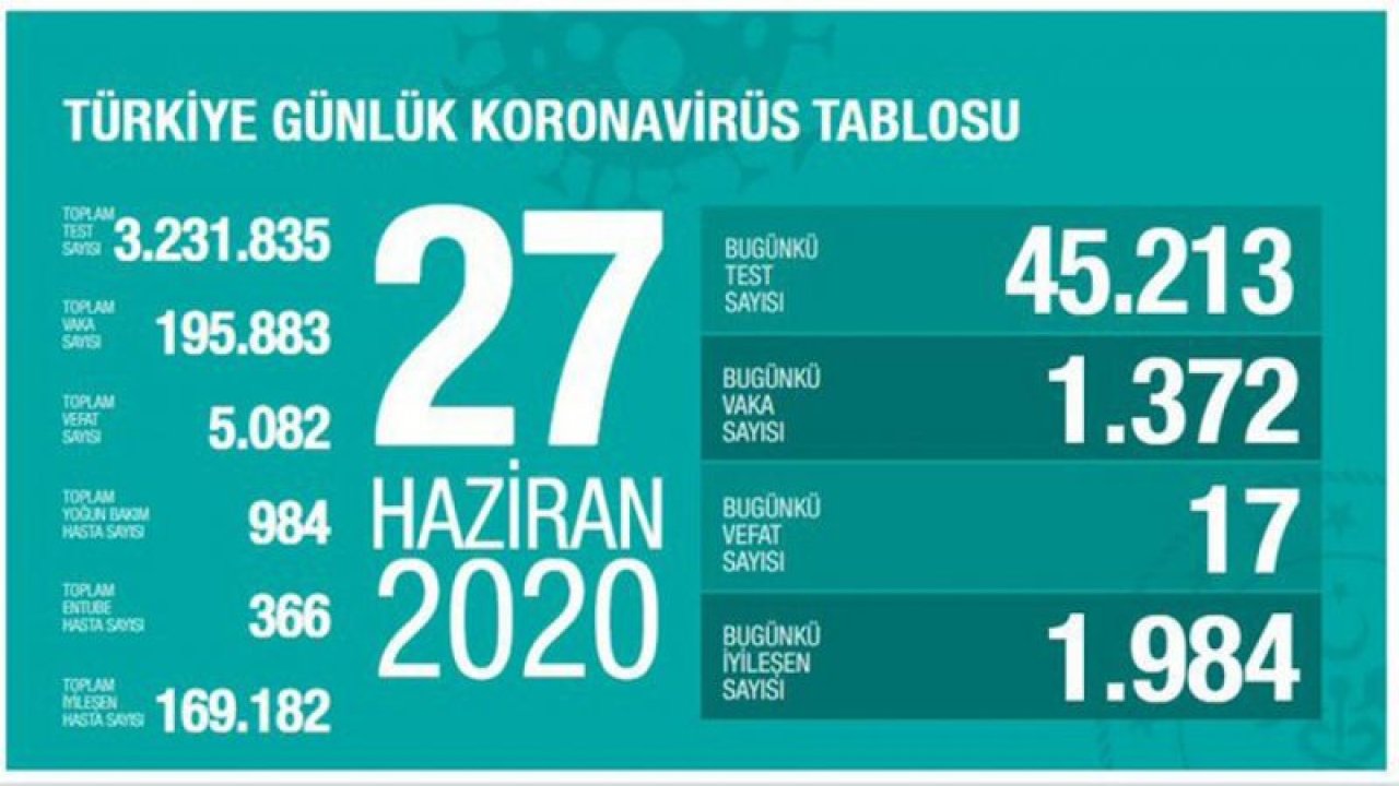 "Son 24 saatte korona virüsten 17 kişi hayatını kaybetti"