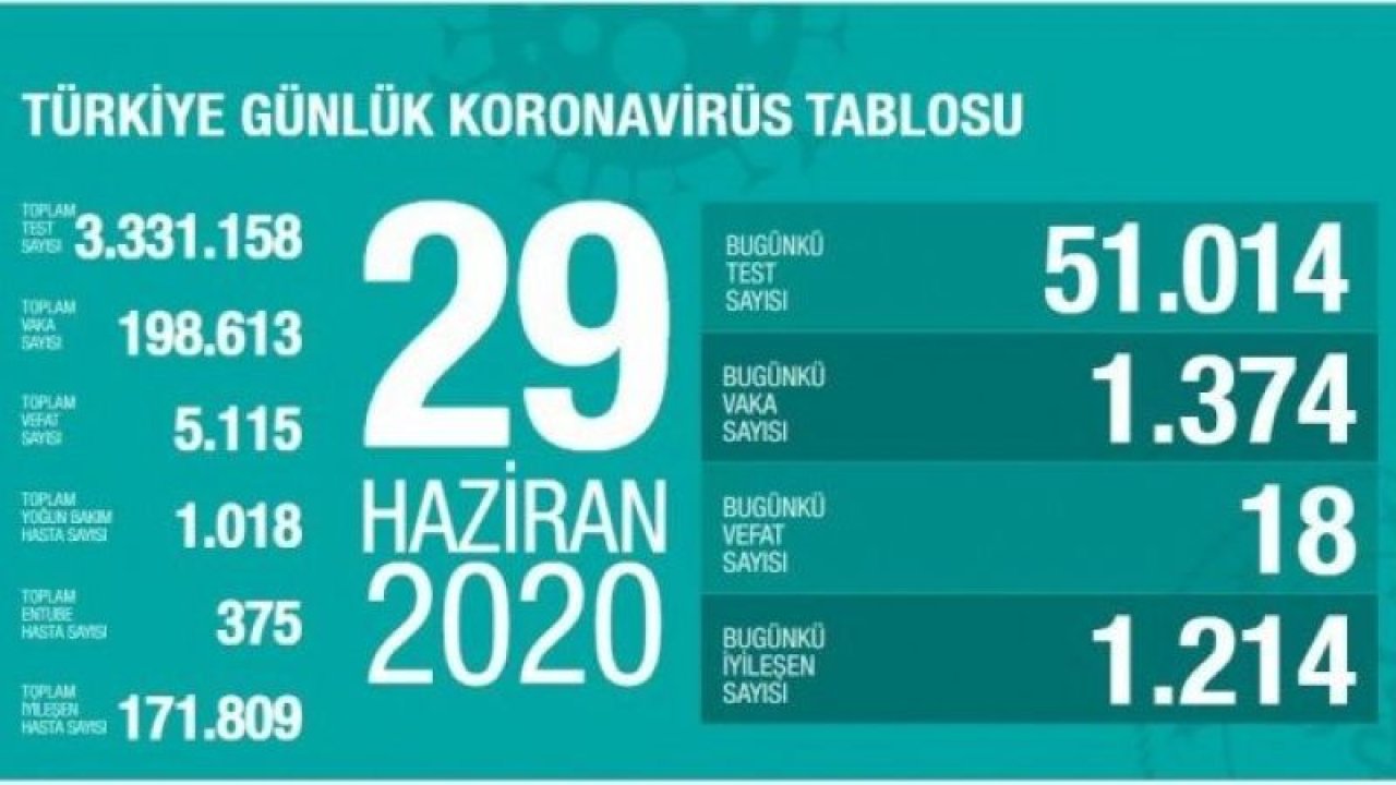 Türkiye'de son 24 saatte 1374 kişiye Kovid-19 tanısı konuldu