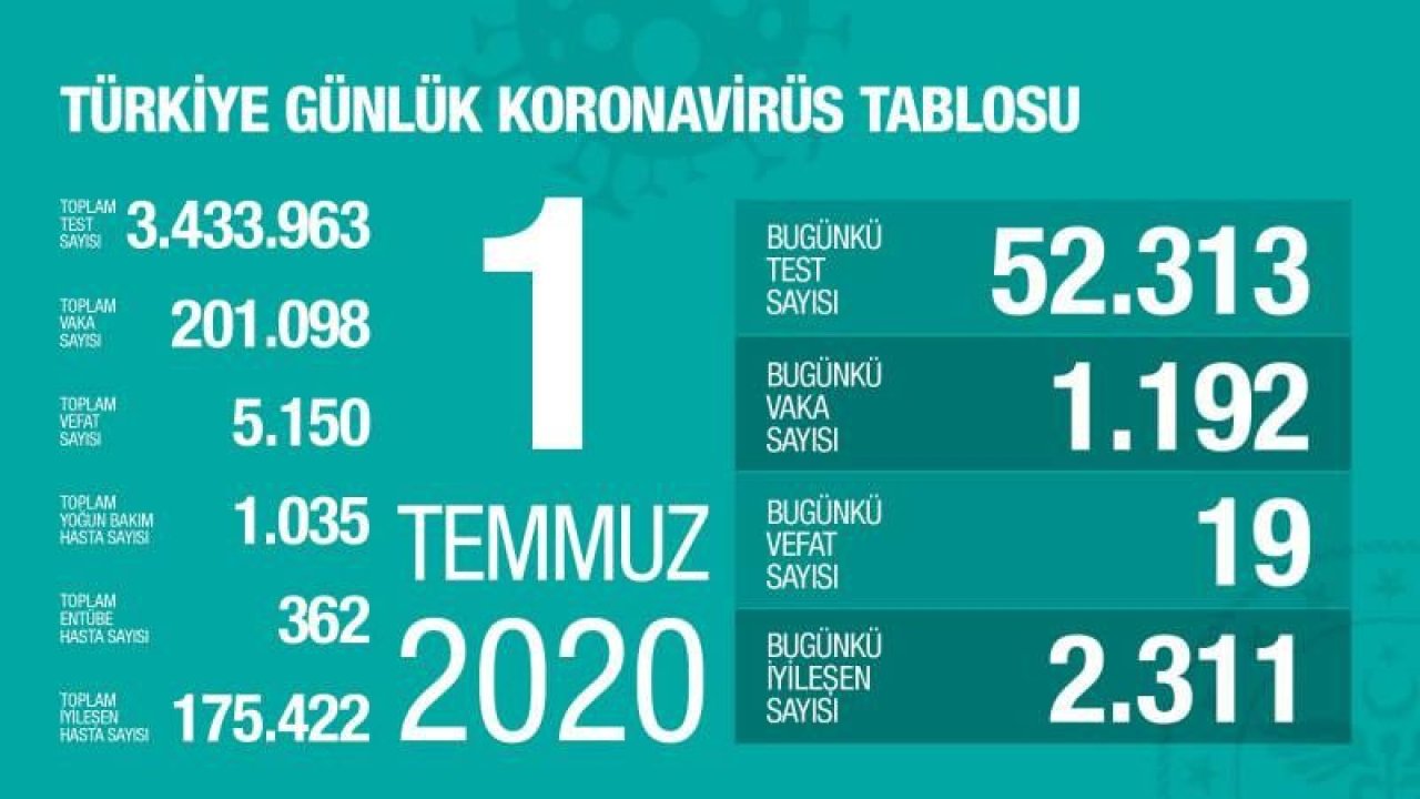 Son 24 saatte korona virüsten 19 kişi hayatını kaybetti