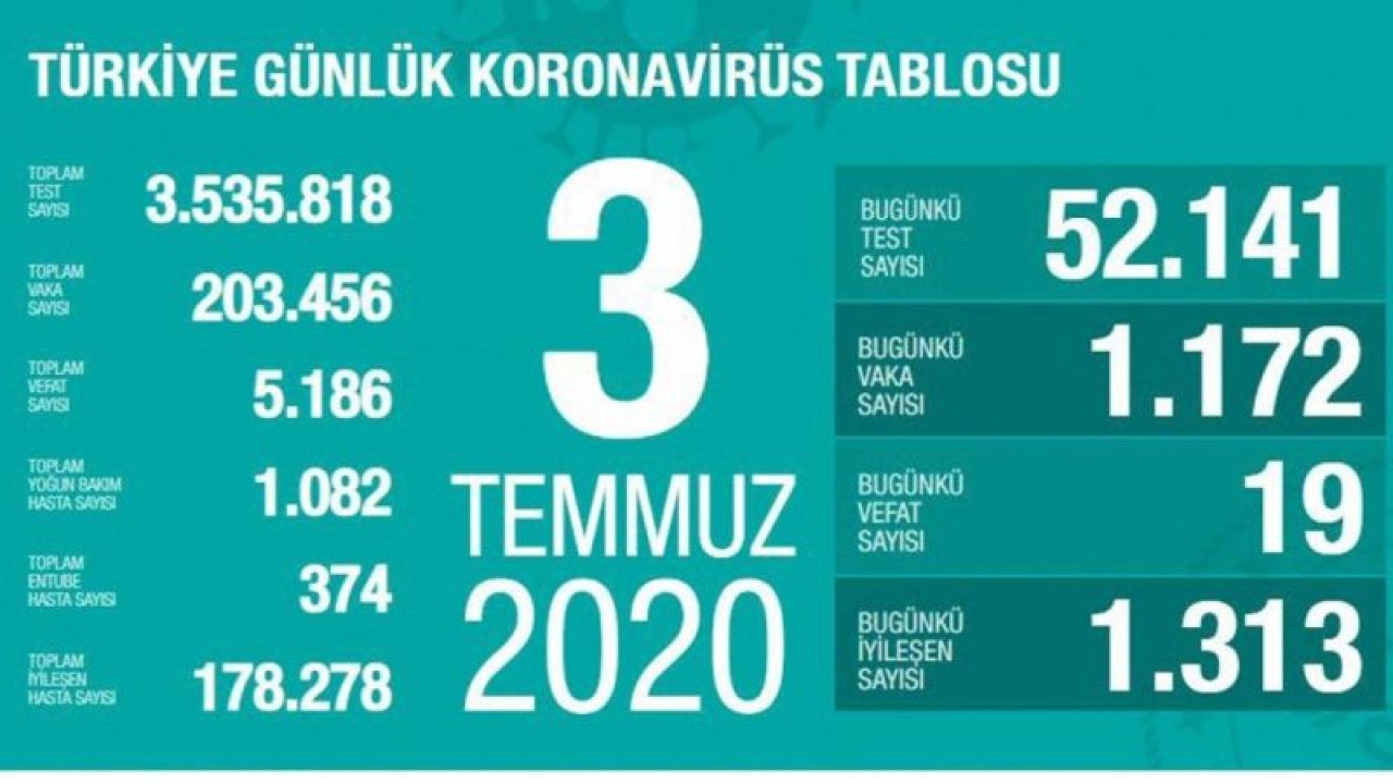 Son 24 saatte korona virüsten 19 kişi hayatını kaybetti