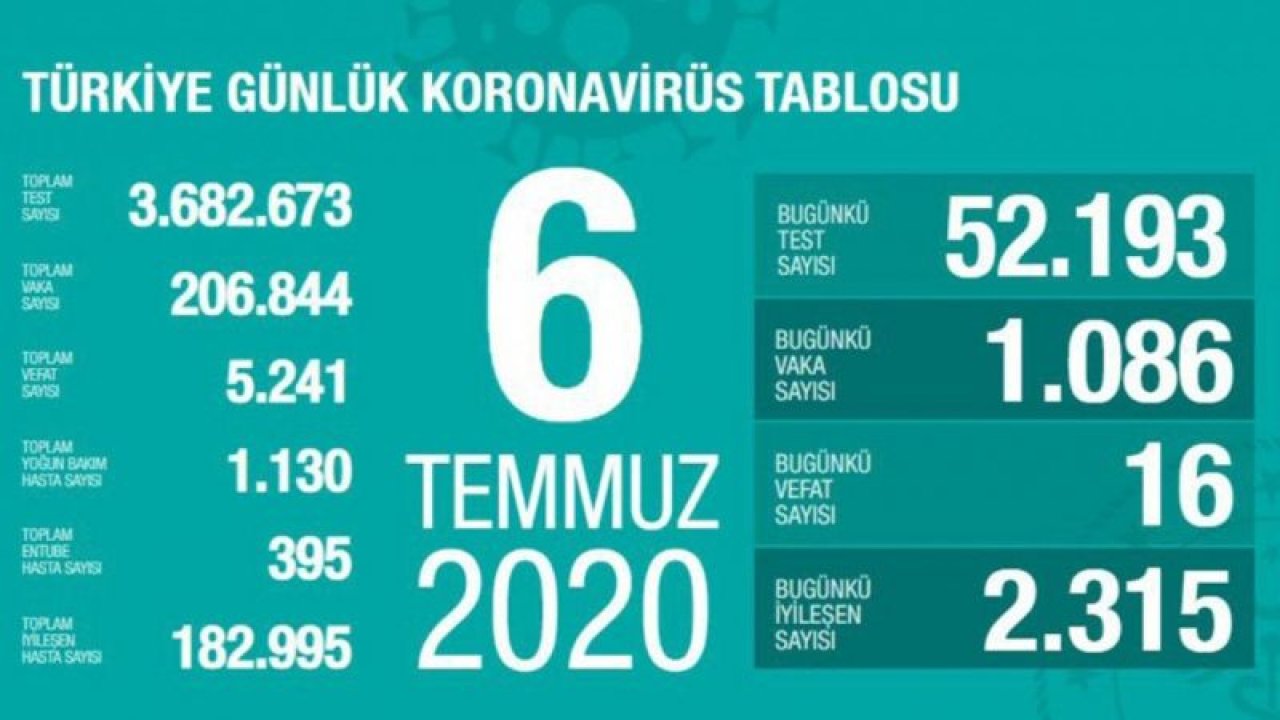 Son 24 saatte 16 kişi korona virüsten hayatını kaybetti