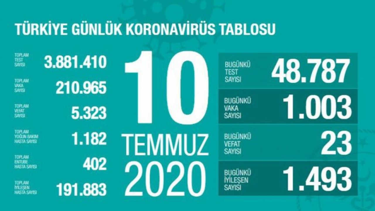 Sağlık Bakanlığı: “Son 24 saatte korona virüsten 23 can kaybı, bin 3 yeni vaka”