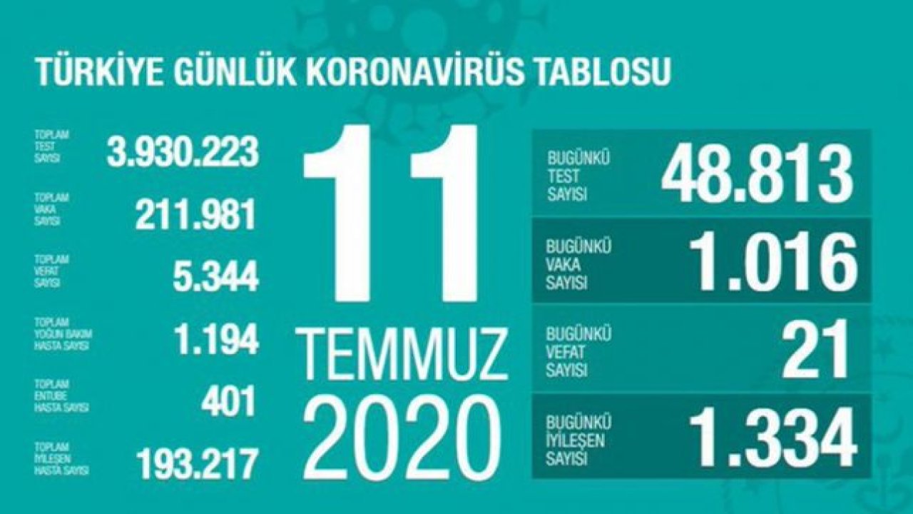 Sağlık Bakanlığı: “Son 24 saatte korona virüsten 21 can kaybı, bin 16 yeni vaka”