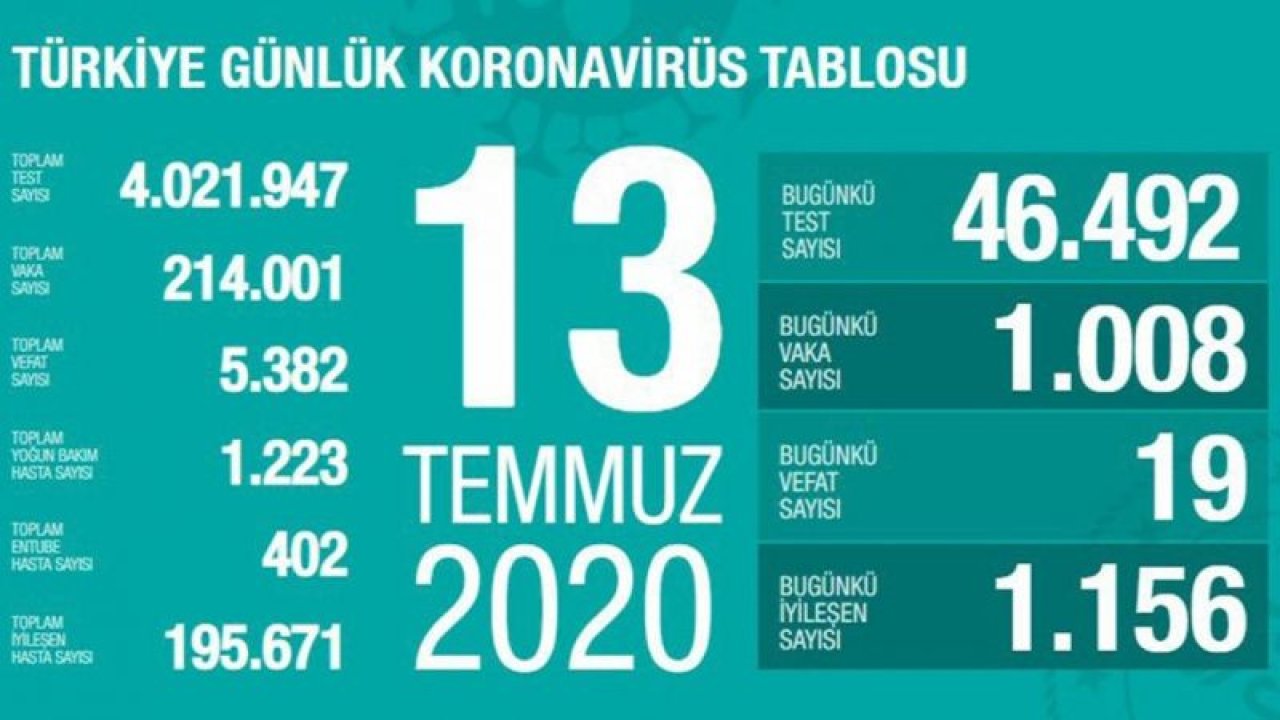 Son 24 saatte 1008 kişiye korona virüs tanısı konuldu