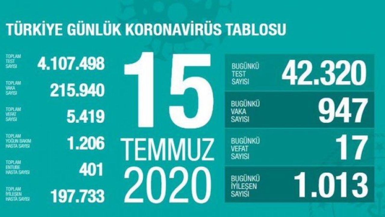 15 Temmuz 2020 corona virüs tablosu: 17 can kaybı, 947 vaka