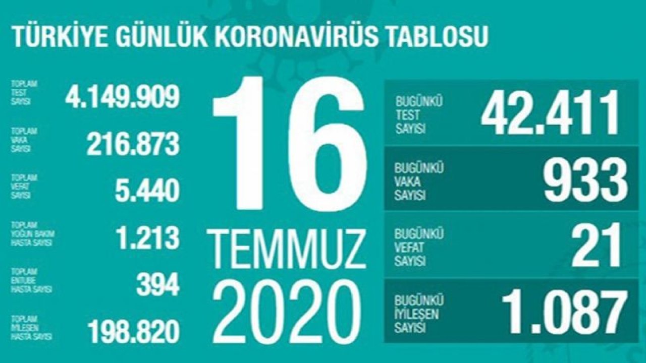 Son 24 saatte Vaka Sayısı Azalmaya Devam Ediyor! 21 kişi vefat, 933 Yeni vaka