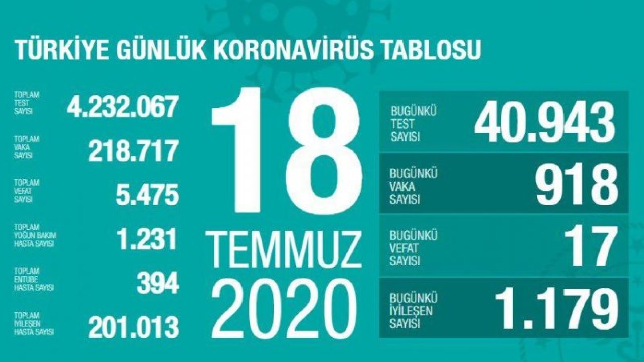 Son 24 saatte korona virüsten 17 kişi hayatını kaybetti