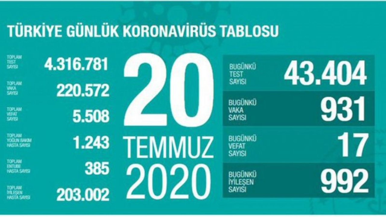 Son 24 saatte korona virüsten 17 kişi hayatını kaybetti