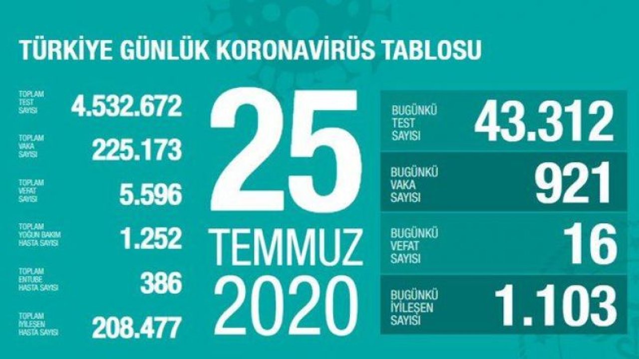 “Son 24 saatte korona virüsten 16 can kaybı, 921 yeni vaka”