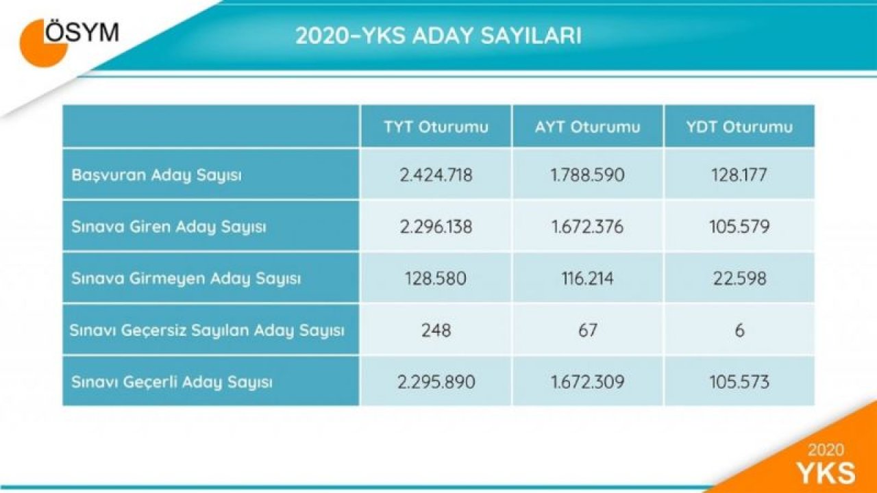 2020-YKS sonuç verileri açıklandı