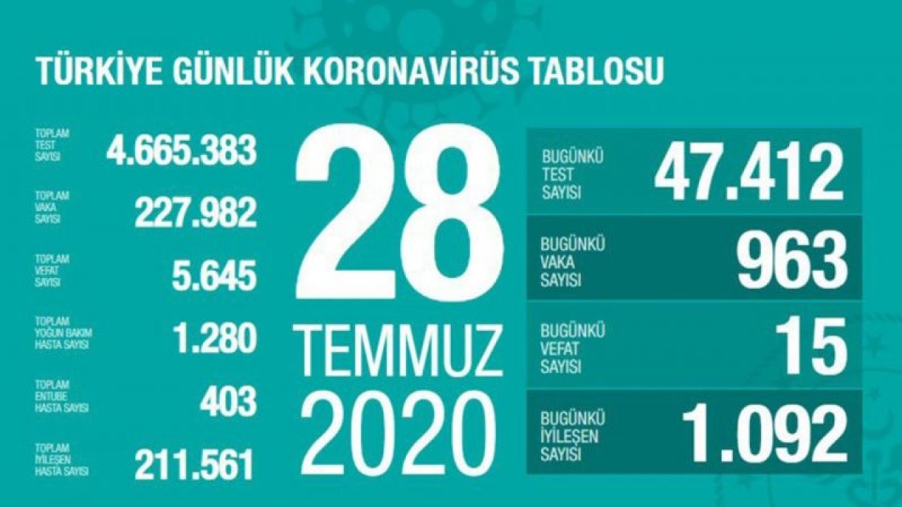 Son 24 saatte korona virüsten 15 kişi hayatını kaybetti