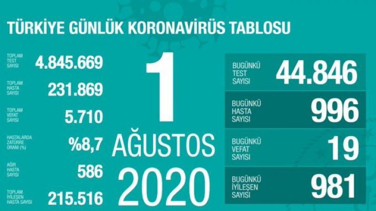 Ankara Yeni hasta sayılarının artış eğiliminde olduğu iller arasında