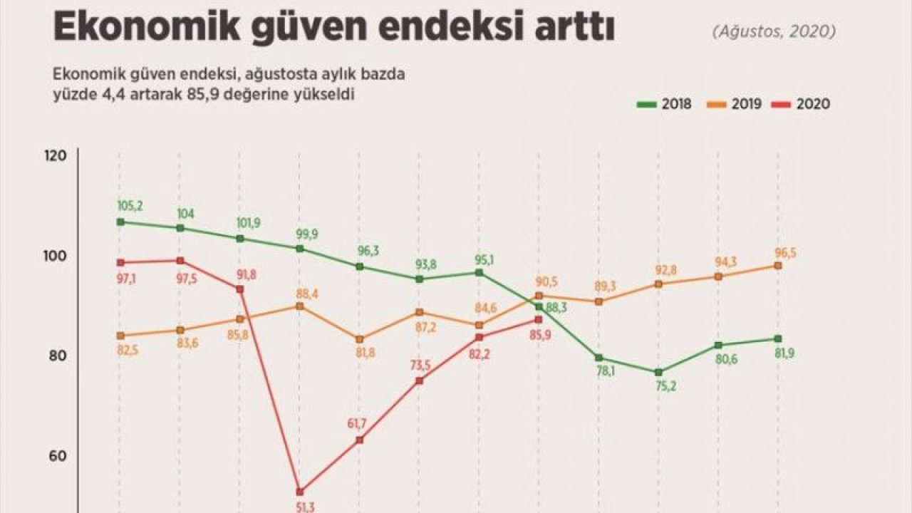 Ekonomik güven endeksi arttı