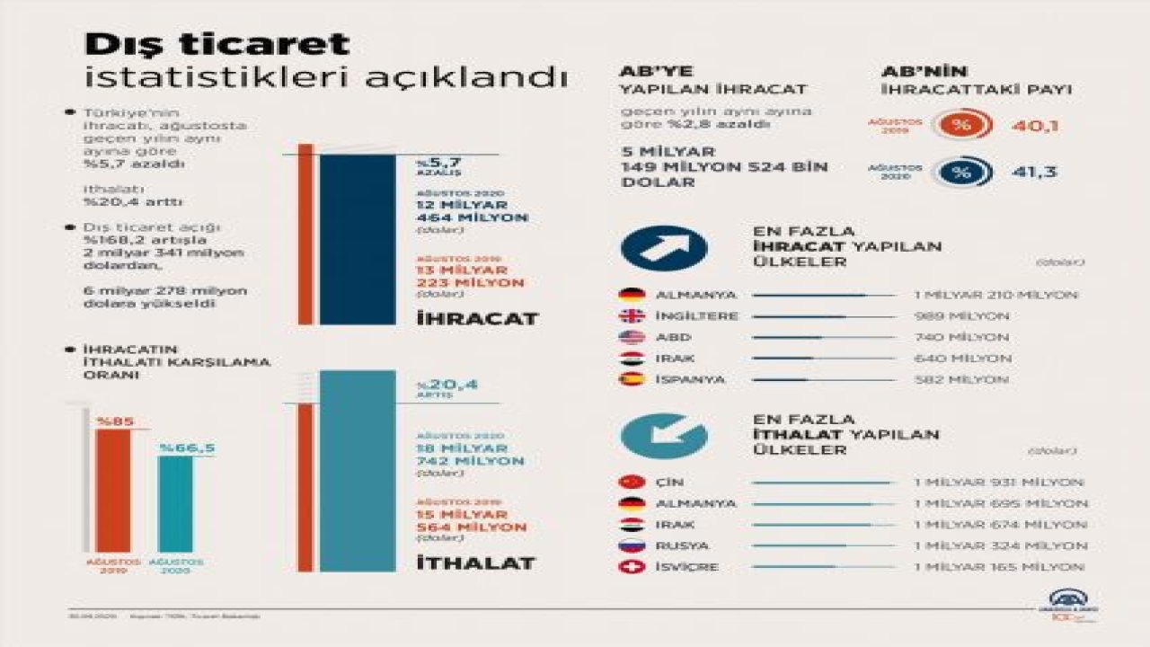 Dış ticaret istatistikleri açıklandı