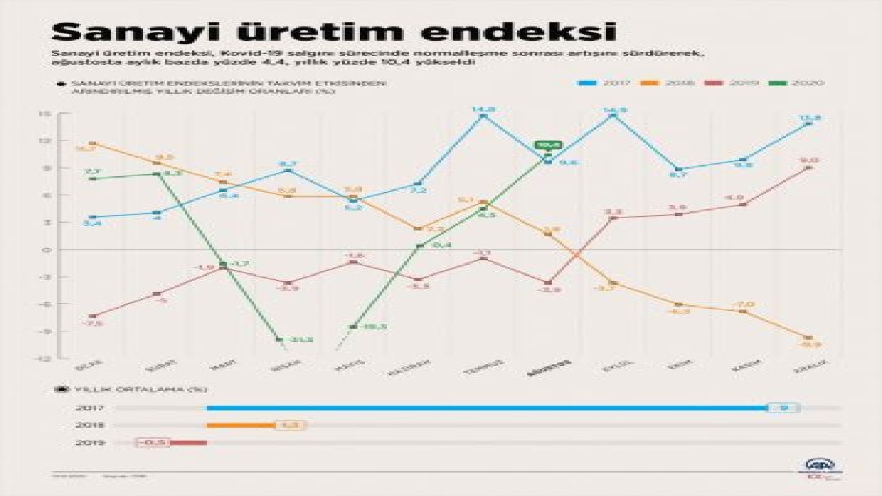 Sanayi üretim endeksi