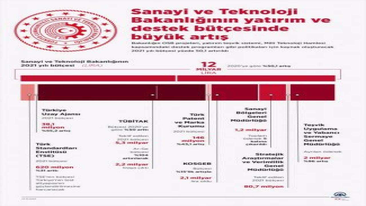 Sanayi ve Teknoloji Bakanlığının yatırım ve destek bütçesinde büyük artış