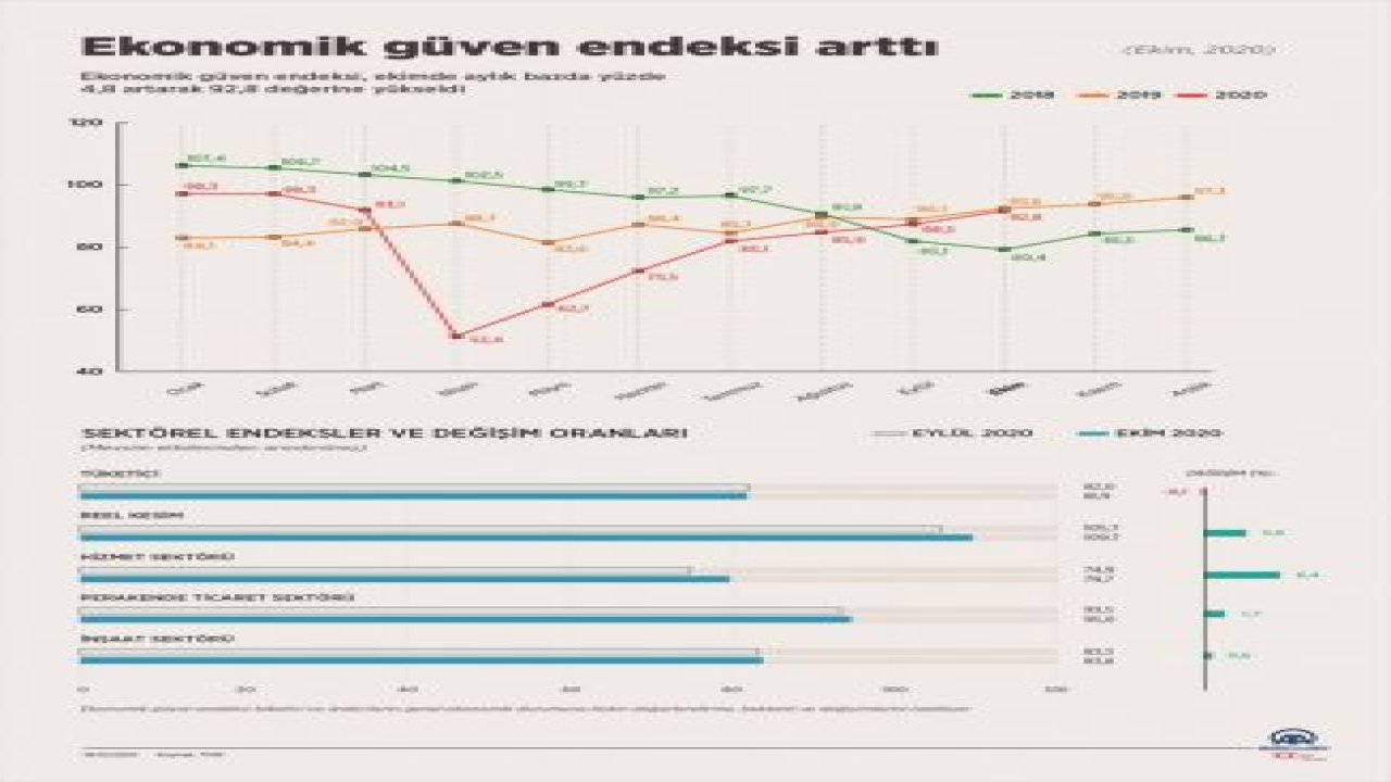 Ekonomik güven endeksi arttı