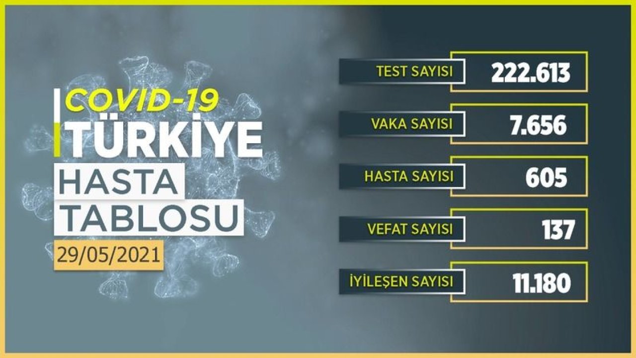 30 Mayıs 2021 Türkiye koronavirüs tablosu! Ankara’da vaka sayısı kaç oldu?