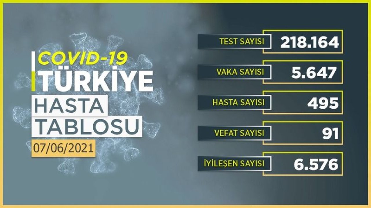 7 Haziran 2021 Türkiye koronavirüs tablosu! Ankara’da vaka sayısı kaç oldu?