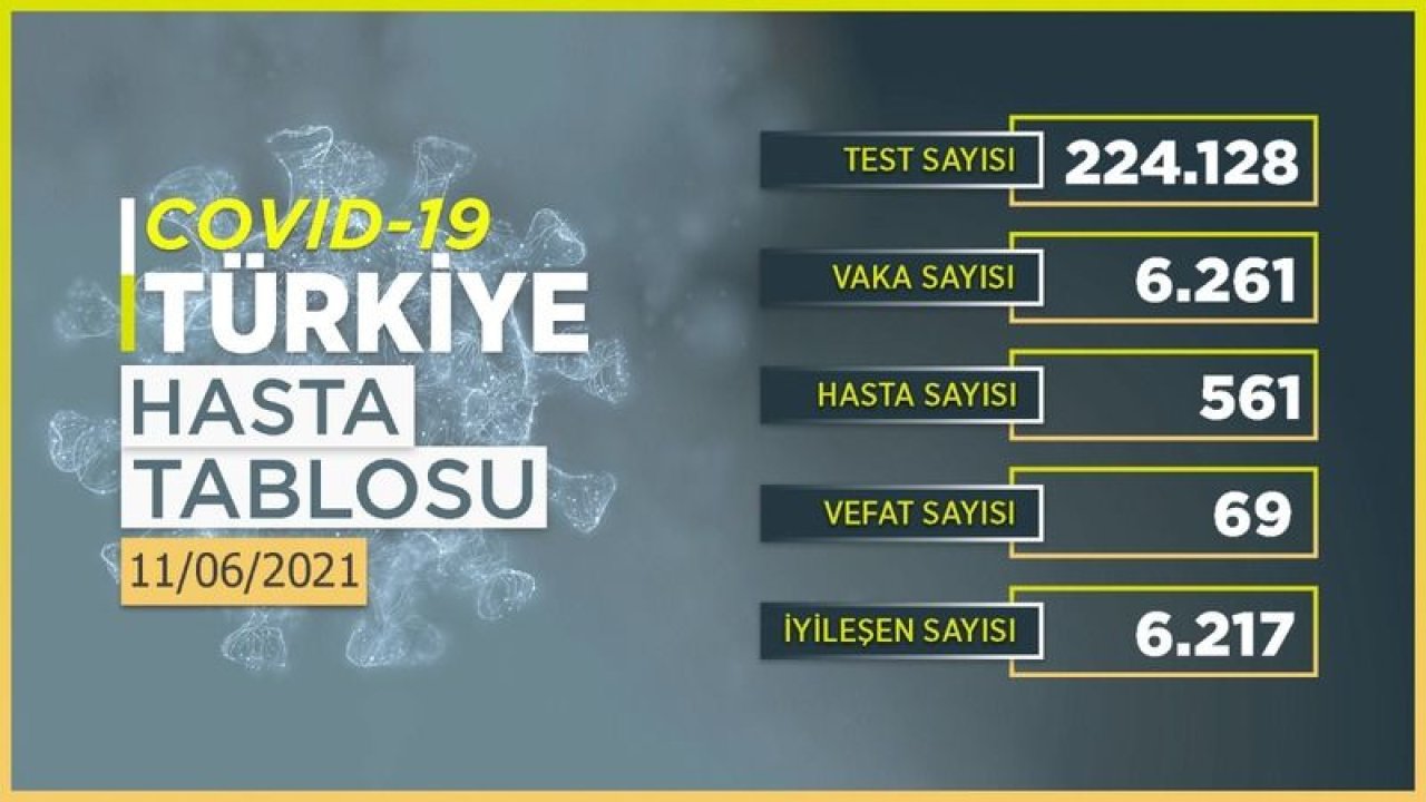 11 Haziran 2021 Türkiye koronavirüs tablosu! Ankara’da vaka sayısı kaç oldu?