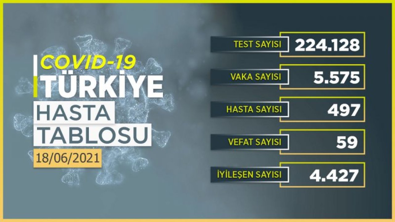18 Haziran 2021 Türkiye koronavirüs tablosu! Ankara’da vaka sayısı kaç oldu?