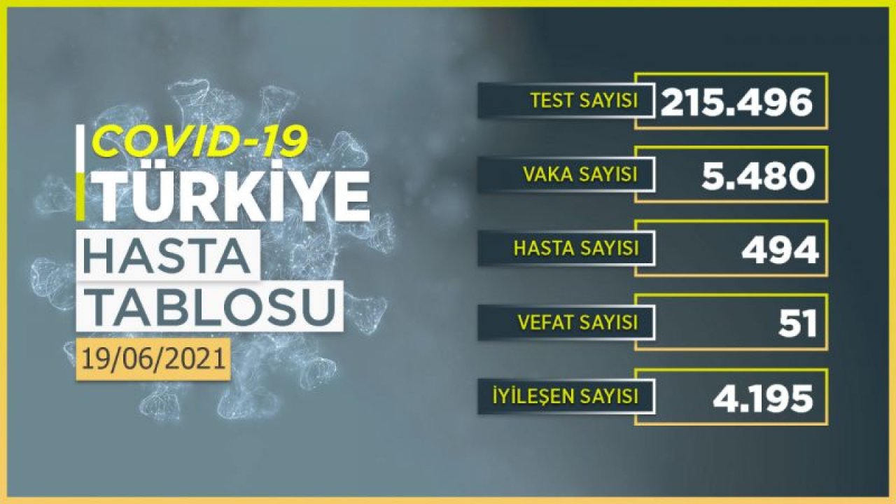 19 Haziran 2021 Türkiye koronavirüs tablosu! Ankara’da vaka sayısı kaç oldu?