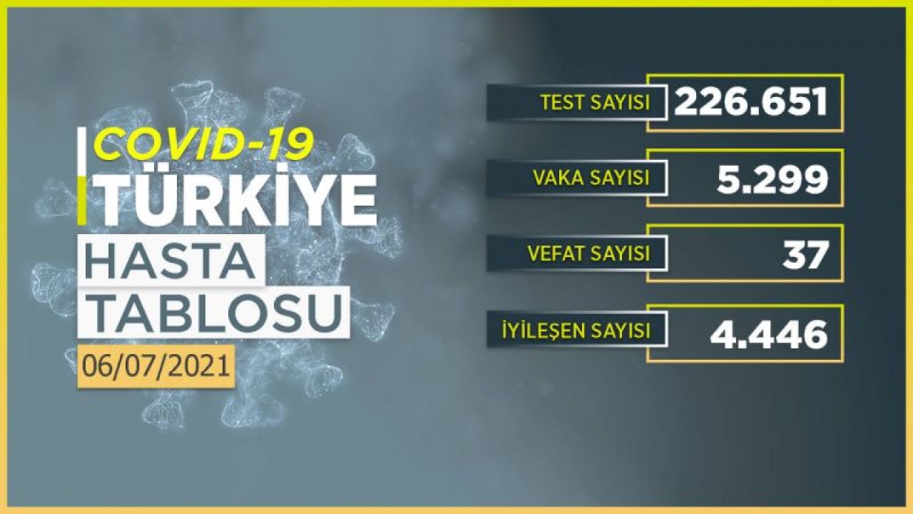 6 Temmuz 2021 Türkiye koronavirüs tablosu! Ankara’da vaka sayısı kaç oldu?