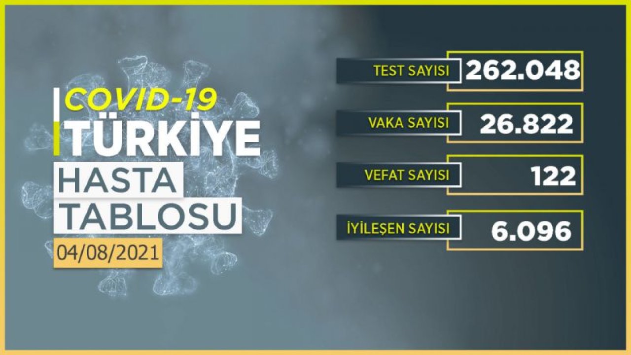 4 Ağustos 2021 Türkiye koronavirüs tablosu! Ankara’da vaka sayısı kaç oldu?