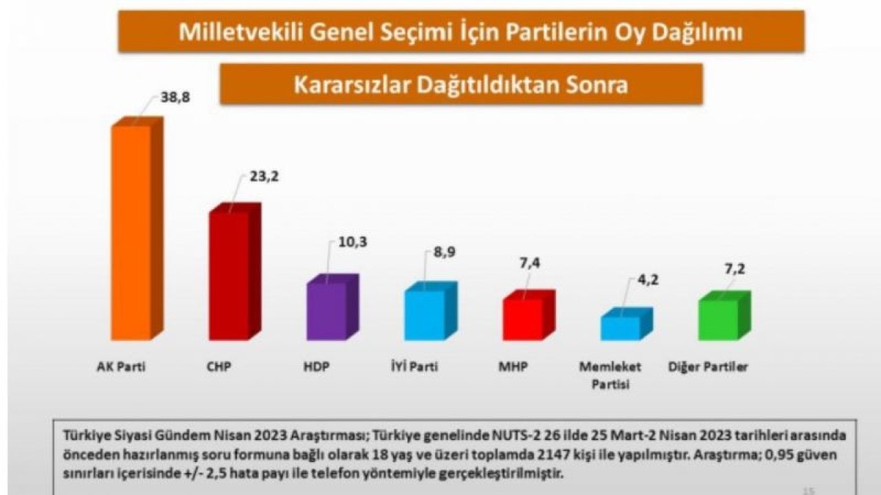 Ankara Kulislerini Sallayan Son Seçim Anketi Yayınlandı! Görünce Şok Olacaksınız! Bir Parti Sevinecek, Bir Parti Ağlayacak…