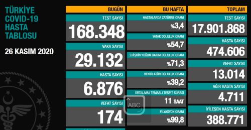 26 Kasım Türkiye koronavirüs tablosu! Ankara’da vaka sayısı kaç oldu?