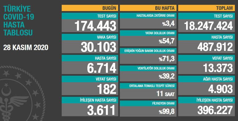 28 Kasım Türkiye koronavirüs tablosu! Ankara’da vaka sayısı kaç oldu?