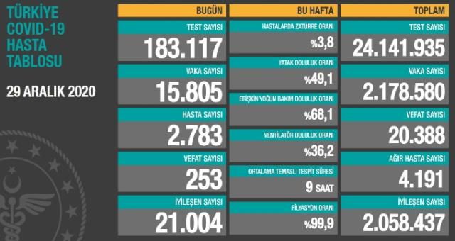 29 Aralık Türkiye koronavirüs tablosu! Ankara’da vaka sayısı kaç oldu?