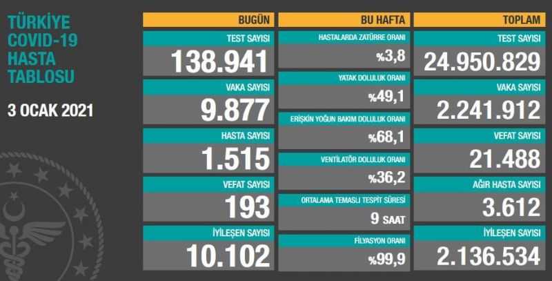 3 Ocak 2021 Türkiye koronavirüs tablosu! Ankara’da vaka sayısı kaç oldu?