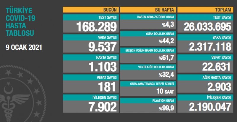 9 Ocak 2021 Türkiye koronavirüs tablosu! Ankara’da vaka sayısı kaç oldu?