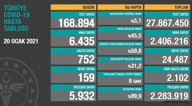 20 Ocak 2021 Türkiye koronavirüs tablosu! Ankara’da vaka sayısı kaç oldu?