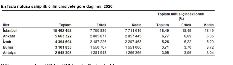 Ankara'nın Nüfusu Kaç oldu 2021? Türkiye Nüfusu Kaç 2021?