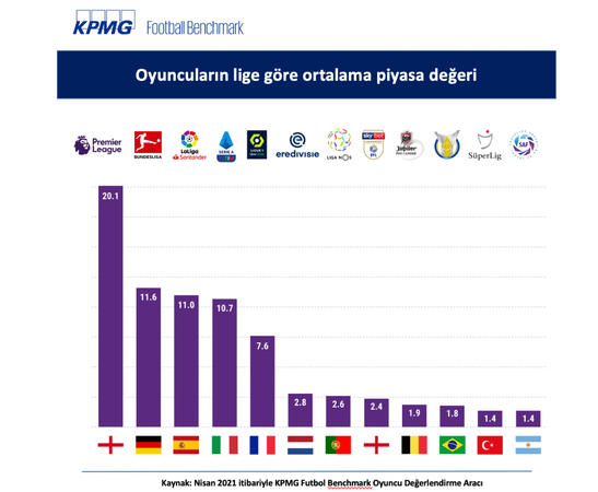 Süper Lig'de bir futbolcunun ortalama değeri 1,4 milyon euro