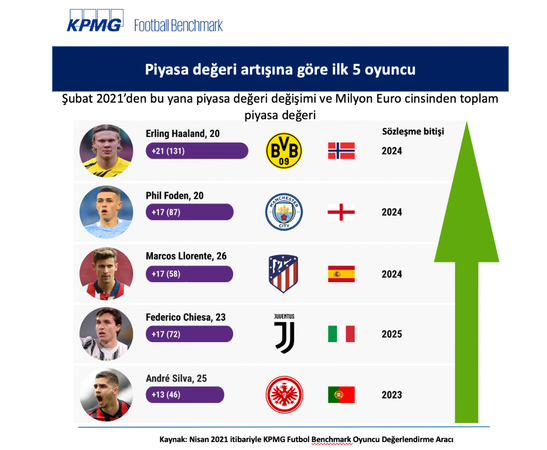 Süper Lig'de bir futbolcunun ortalama değeri 1,4 milyon euro