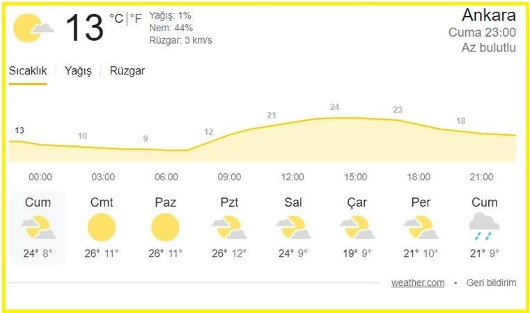 Ankara'da Hava hafta sonu nasıl olacak?
